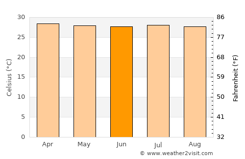 San Bernardo del Viento average temperature in June