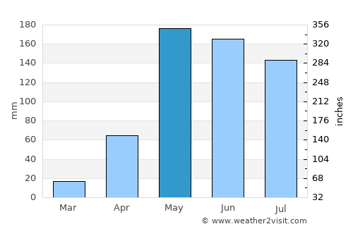 San Bernardo del Viento average rain in May
