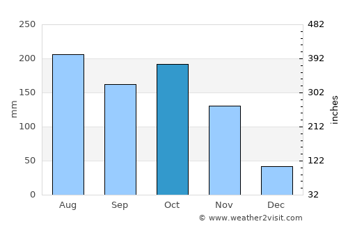 San Bernardo del Viento average rain in October