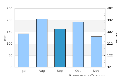San Bernardo del Viento average rain in September