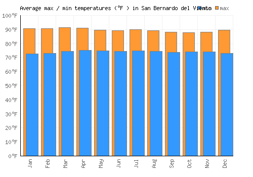San Bernardo del Viento average minimum / maximum temperatures (Fahrenheit)