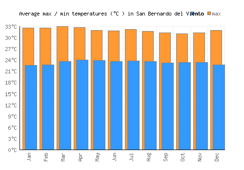 San Bernardo del Viento average minimum / maximum temperatures (Celsius)