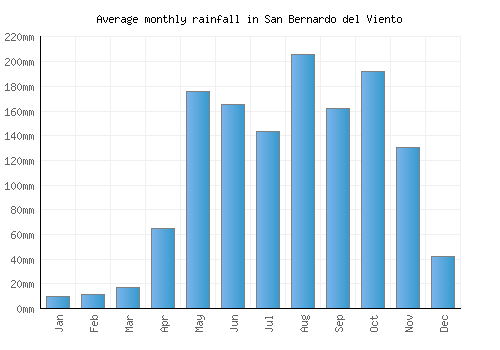 San Bernardo del Viento monthly rainfall chart (mm)