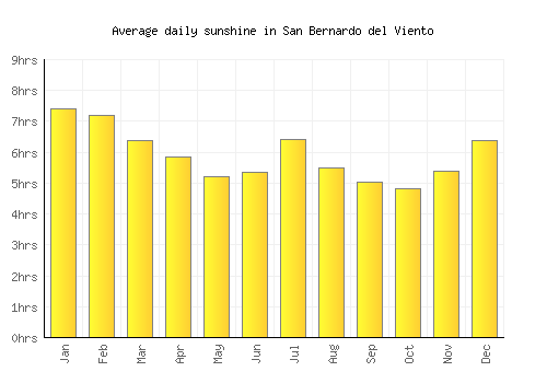 San Bernardo del Viento average daily sunshine chart