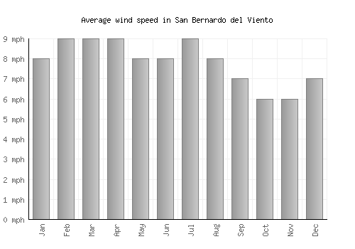 San Bernardo del Viento average winspeed by month (mph)