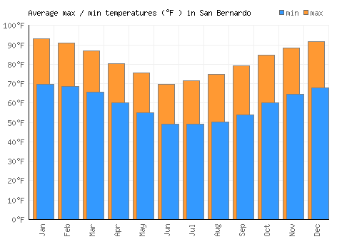 San Bernardo average minimum / maximum temperatures (Fahrenheit)