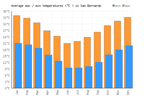 San Bernardo average minimum / maximum temperatures (Celsius)