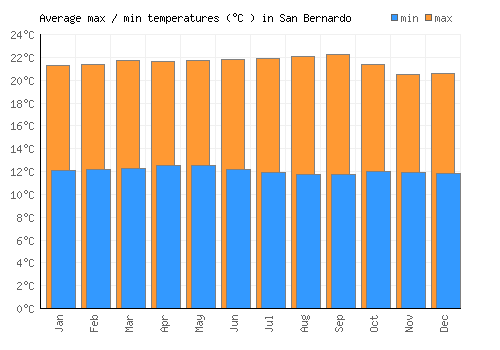 San Bernardo average minimum / maximum temperatures (Celsius)