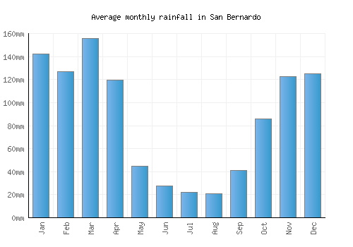San Bernardo monthly rainfall chart (mm)