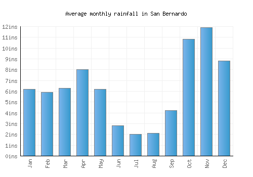San Bernardo monthly rainfall chart (inches)
