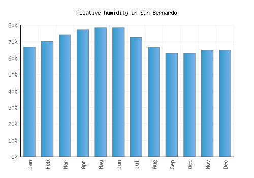 San Bernardo relative humidity averages