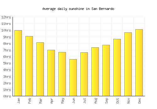 San Bernardo average daily sunshine chart