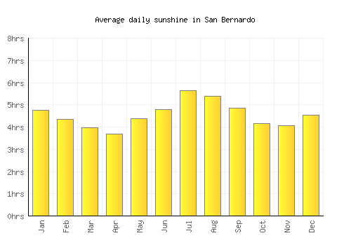 San Bernardo average daily sunshine chart