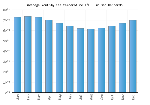 San Bernardo average sea temperature chart (Fahrenheit)