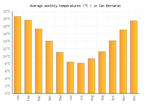 San Bernardo average temperature chart (Celsius)