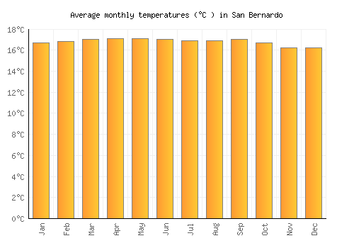 San Bernardo average temperature chart (Celsius)