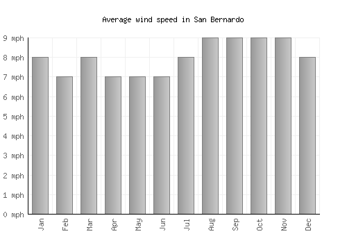 San Bernardo average winspeed by month (mph)