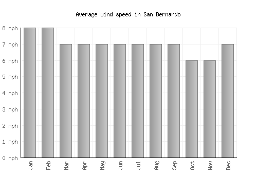 San Bernardo average winspeed by month (mph)
