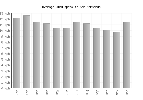 San Bernardo average winspeed by month (km/h)