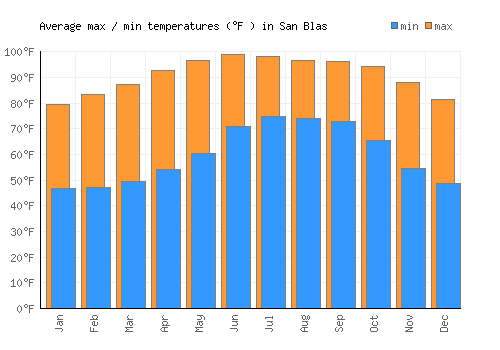 San Blas average minimum / maximum temperatures (Fahrenheit)