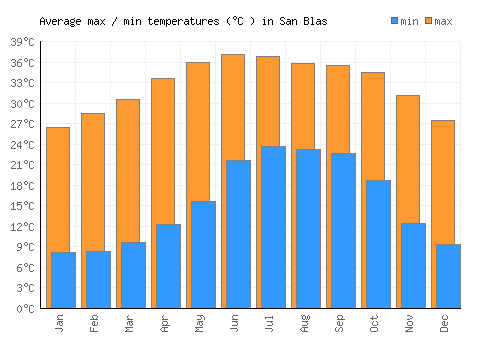 San Blas average minimum / maximum temperatures (Celsius)