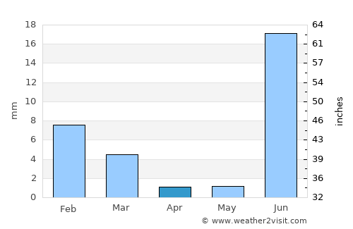 San Blas average rain in April