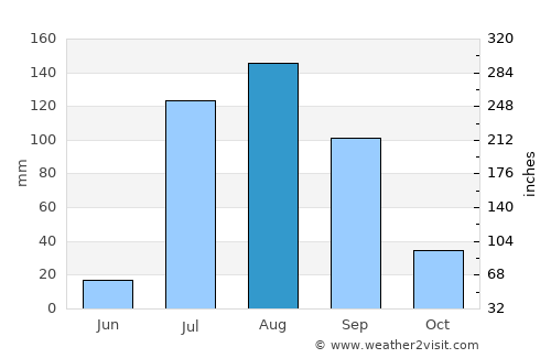 San Blas average rain in August