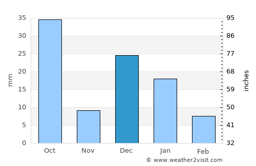 San Blas average rain in December