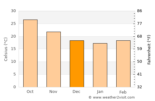San Blas average temperature in December