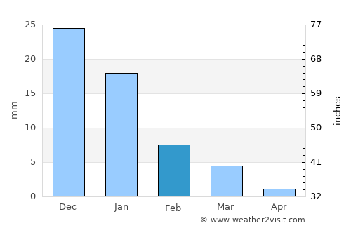 San Blas average rain in February