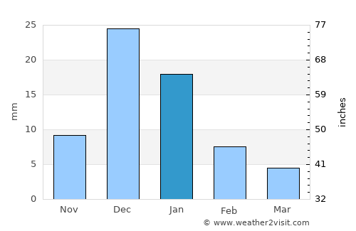 San Blas average rain in January