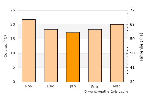 San Blas average temperature in January