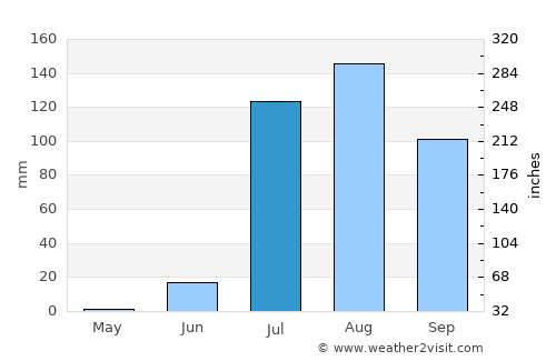 San Blas average rain in July