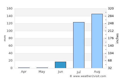 San Blas average rain in June