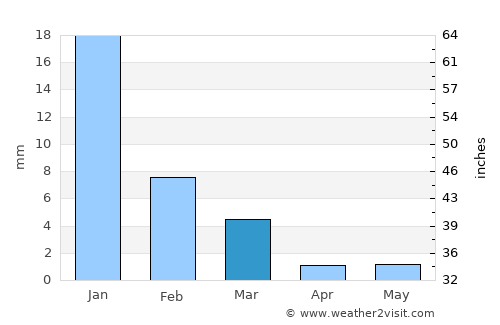 San Blas average rain in March