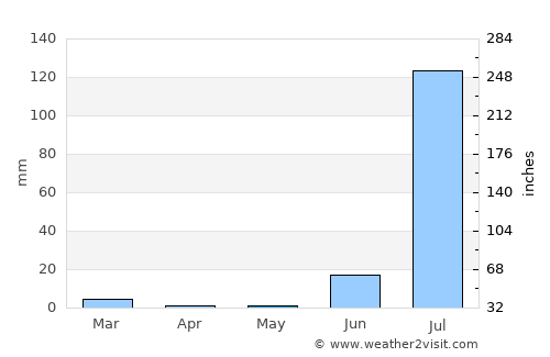 San Blas average rain in May