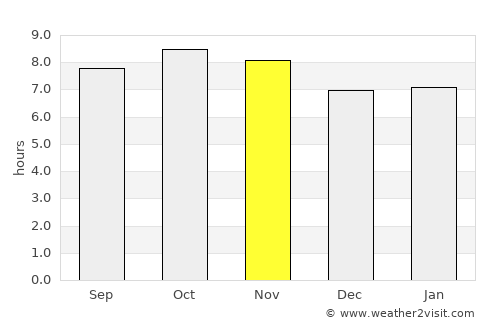 San Blas average rain in November