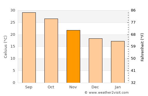 San Blas average temperature in November
