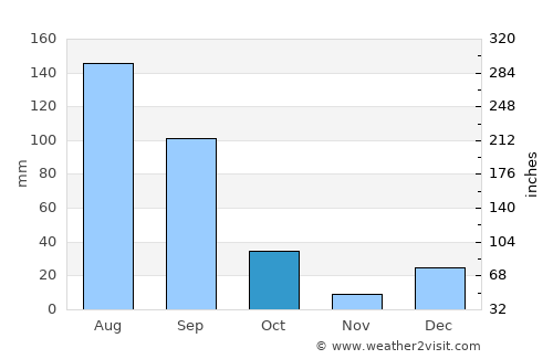 San Blas average rain in October
