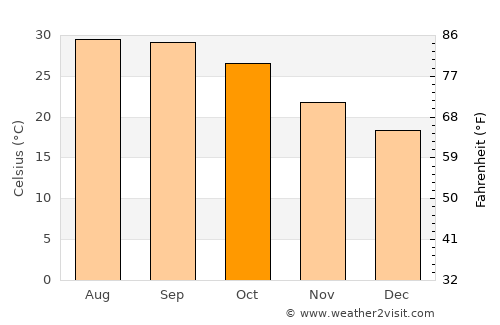 San Blas average temperature in October