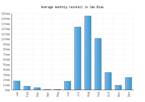 San Blas monthly rainfall chart (mm)
