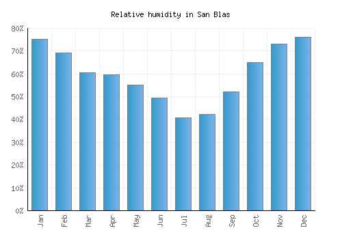 San Blas relative humidity averages