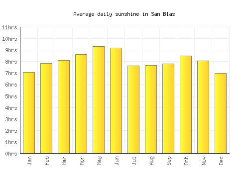 San Blas average daily sunshine chart