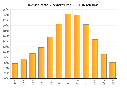 San Blas average temperature chart (Celsius)