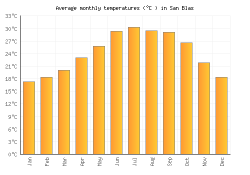 San Blas average temperature chart (Celsius)