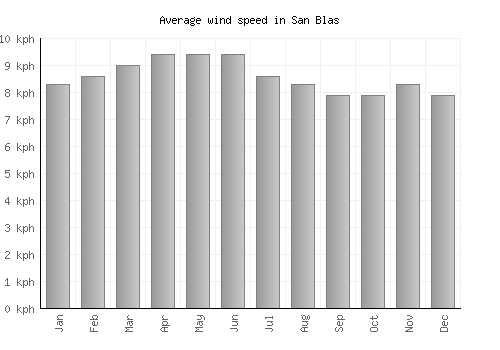 San Blas average winspeed by month (km/h)