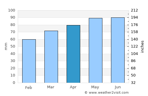 San Bonifacio average rain in April