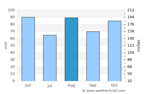 San Bonifacio average rain in August