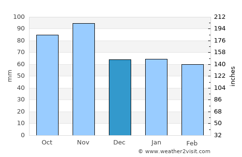 San Bonifacio average rain in December