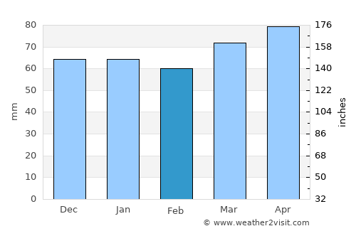 San Bonifacio average rain in February
